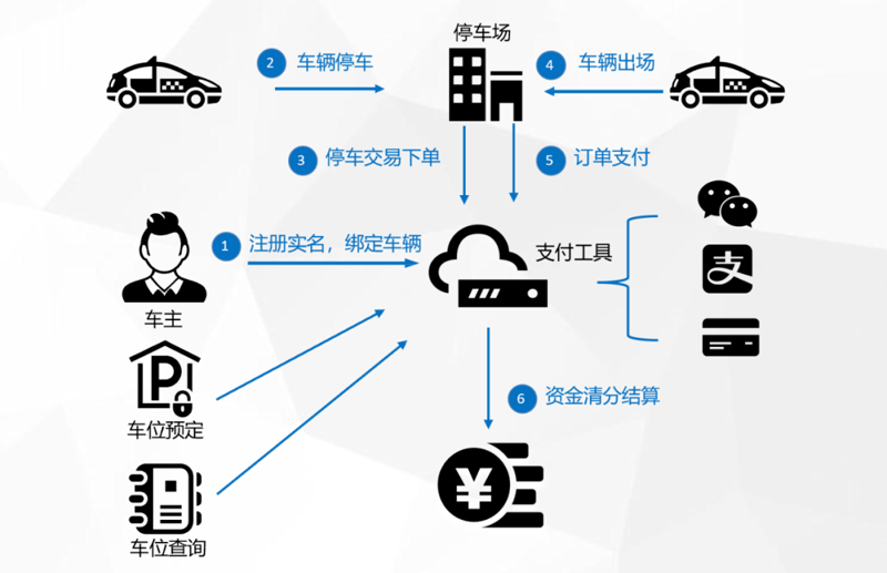 智慧停车：共享车位改变城市出行